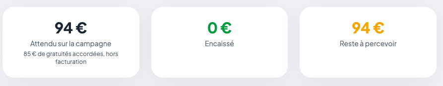 Onglet Finances : « 94 € attendu sur la campagne », avec la mention « 85 € de gratuités accordées, hors facturation », « 0 € encaissé », « 94 € reste à percevoir »